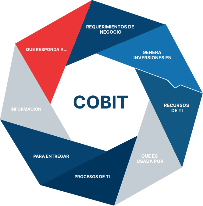 Zies, Cobit