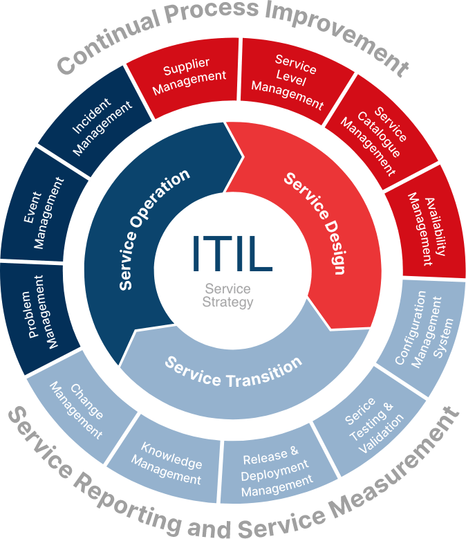 Zies, ITIL